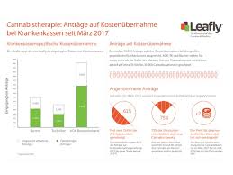 Leafly De 1 Jahr Cannabis Auf Rezept Die Grosse Bilanz Presseportal