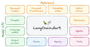 Image result for Pictorial of a langchain chain functions