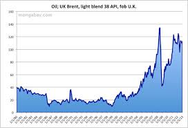 brent oil price 1980 2010