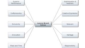 A brand aesthetic refers to the visual look or appearance of your content. 10 Core Values That Make A Brand Luxury Brandknewmag Actionable Intelligence On Advertising Marketing Branding