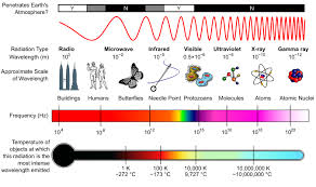 Types Of Radiation