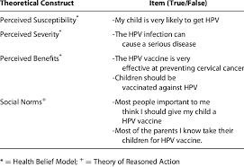 Application Of The Health Belief Model Hbm And Theory Of Rea Soned Download Table