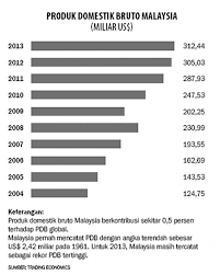 Hingga tahun 2004, kontribusi karyawan kepada program ini adalah sebesar 5% dari gaji yang dibayarkan bulanan sementara telkomsel (1) terkait dengan utang jangka pendek yang diperoleh dari bank ekonomi dan bank cimb niaga, lihat catatan 16 pada laporan keuangan konsolidasian Malaysia Klaim Jadi Negara Maju Pada 2020 Ekonomi Dan Bisnis Koran Tempo Co