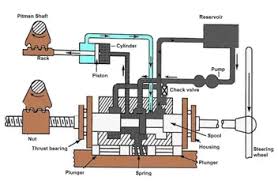 It doesn't require any power when you're driving in a straight line. What Is Power Steering System Types Working With Pdf