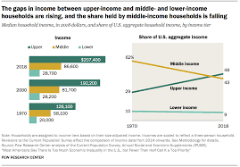 Kin is corus' dedicated creator media studio. 6 Facts About Economic Inequality In The U S Pew Research Center