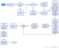 Banking Client Onboarding Process Flow Chart Best Picture