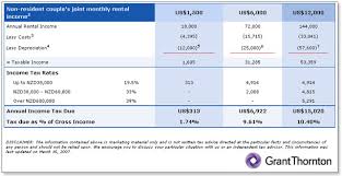 As a general rule of thumb, if both spouses are earning high incomes in the year of assessment, it is always recommended to opt for separate assessment to leverage on the tax reliefs. Effective Income Tax Rates