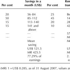 Find out more about fees and charges for remittance. Pdf Gender And The Remittance Process
