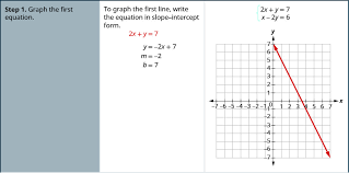 Solving systems of equations graphically. 5 1 Solve Systems Of Equations By Graphing Mathematics Libretexts