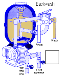 Pool Filter Backwashing Best Practices Intheswim Pool Blog Pool Plumbing Swimming Pool Maintenance Swimming Pool Construction