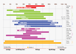 Frequency range chart the radio spectrum refers to the section of the electromagnetic spectrum that holds all possible radio frequencies ranging from 3 khz to 300 ghz. Frequencyeqchart Drum Kit Frequency Chart Hd Png Download Transparent Png Image Pngitem