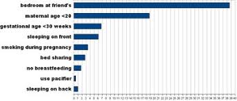 Sids Risk By Age Chart Narcolepsia Enfermedad Why We Snore