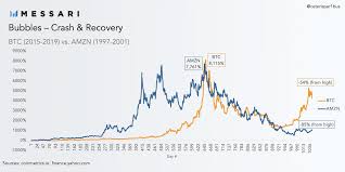 Bitcoins Bubble Cycle More Bullish Than Amazons Dot Com