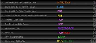 as media studies current music chart analysis