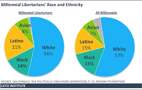 By race and ethnic group from 2000 to 2019. Libertarians Are More Racially Diverse Than Some May Realize Cato At Liberty Blog