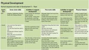 10 Expository Development Chart For 0 19 Years