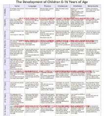 14 Cogent Expected Child Development Chart