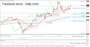 For more information on how our historical price data is adjusted see the stock price adjustment guide. Technical Analysis Facebook Stock Extends Recovery Above Smas