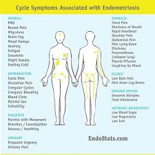 Pin By Carolina Campos Bozo On Recipes To Cook Endometriosis Awareness Endometriosis Endometriosis Symptoms