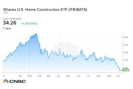 Housing Stocks Fall Into Bear Market As Interest Rates Climb