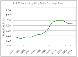 Us Dollar Hong Kong Dollar Exchange Rate Chart