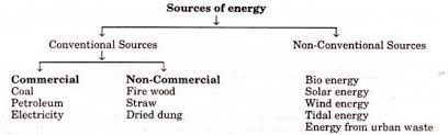 Conventional And Non Conventional Sources Of Energy