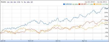 Chf Usd Jpy Chart Snbchf Com