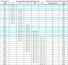 Cfm stands for cubic feet per minute, and it's a measure of the rate of airflow. Ductwork Basics Hamilton Home Products