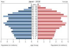 Japan Age Structure Demographics