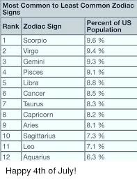 No doubt individuals may know as to how to impress their partner in bed but there are zodiac signs who are awesome in bed and there are a few who may bore you when it comes to bed. What Are The Best Zodiac Signs Ranked
