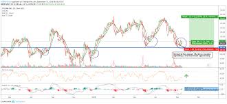 buy signal on splunk for nasdaq splk by bullishcharts