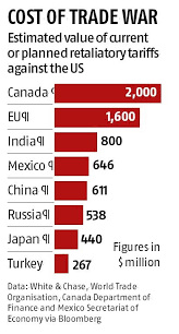 Could canada stand its ground if needed? Trade War Impact Trump Gains A Lot But Not Us Business Standard News