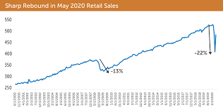 Stimulus Helps Stocks And Bonds Recover Rapidly In Q2 2020 Articles Resources Cla Cliftonlarsonallen