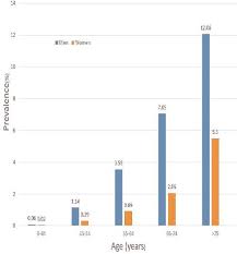 About 43 people die of stroke each day, an average of 1 death every 34 minutes. Epidemiology Of Myocardial Infarction Intechopen