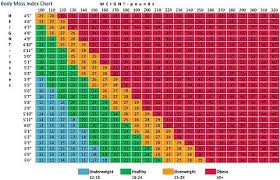 height weight flow charts