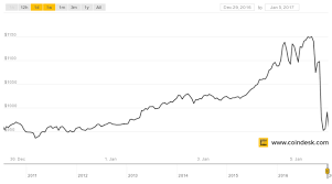 Check the bitcoin technical analysis and forecasts. Otp Privatbank Hirek Reszletes
