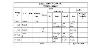 Contoh soal dasar akuntansi perusahaan manufaktur kasus 1. Pengertian Fungsi Prinsip Jenis Dan Contoh Jurnal Akuntansi Sleekr