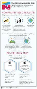 Transformasi nasional 2050 (tn50, national transformation 2050); Bernama On Twitter Infografik Transformasi Nasional 2050 Tn50
