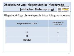 Doch viele dieser personen benötigen pflegerische hilfe. Die Nderungen Rund Um Die Pflege Zum 1