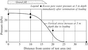 Excess Pore Pressure An Overview Sciencedirect Topics