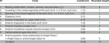 From these scores, treatment needs were assessed as: The Dental Aesthetic Index Dai Download Table