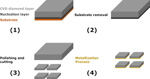 of cvd diamond based heat sinks