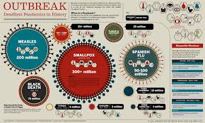 Outbreak History S Deadliest Pandemics Infographic History Infographic Infographic Infographic Health