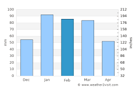Use this monthly calendar to view weather averages, such as average temperature 14 days ahead of today, as well as the historical weather patterns over the past year. Shimla Weather In February 2021 India Averages Weather 2 Visit
