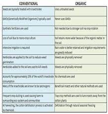 Pdf Organic Versus Conventional Advantages And Disadvantages Of Organic Farming Semantic Scholar