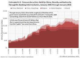 How Much Money Does The U S Government Owe To China