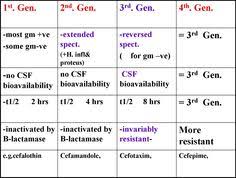 18 Reasonable Cephalosporin Classification Chart