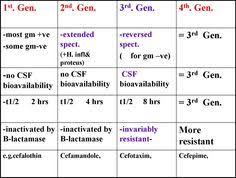 18 reasonable cephalosporin classification chart