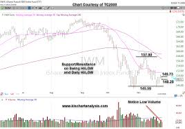 Daily Iwm Russell 2000 Etf Stock Chart Dated 112718