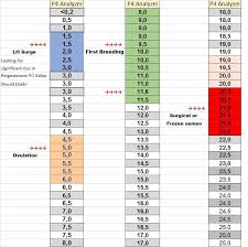 canine p4 progesterone level chart service dog training